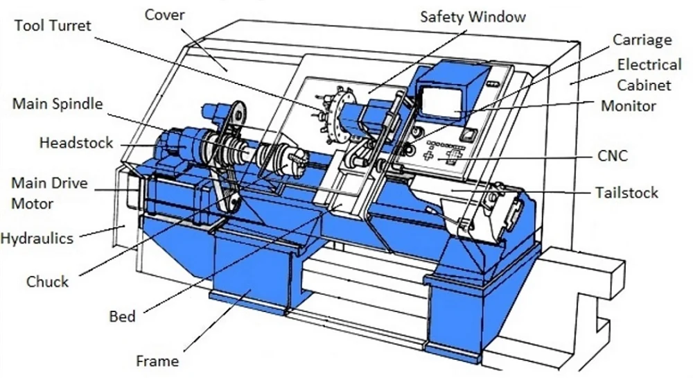 اجزای اصلی ماشین های CNC