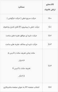 جی کد های مربوط به تراش کنترل فانوک