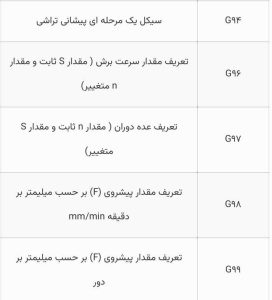 جی کد های مربوط به تراش کنترل فانوک